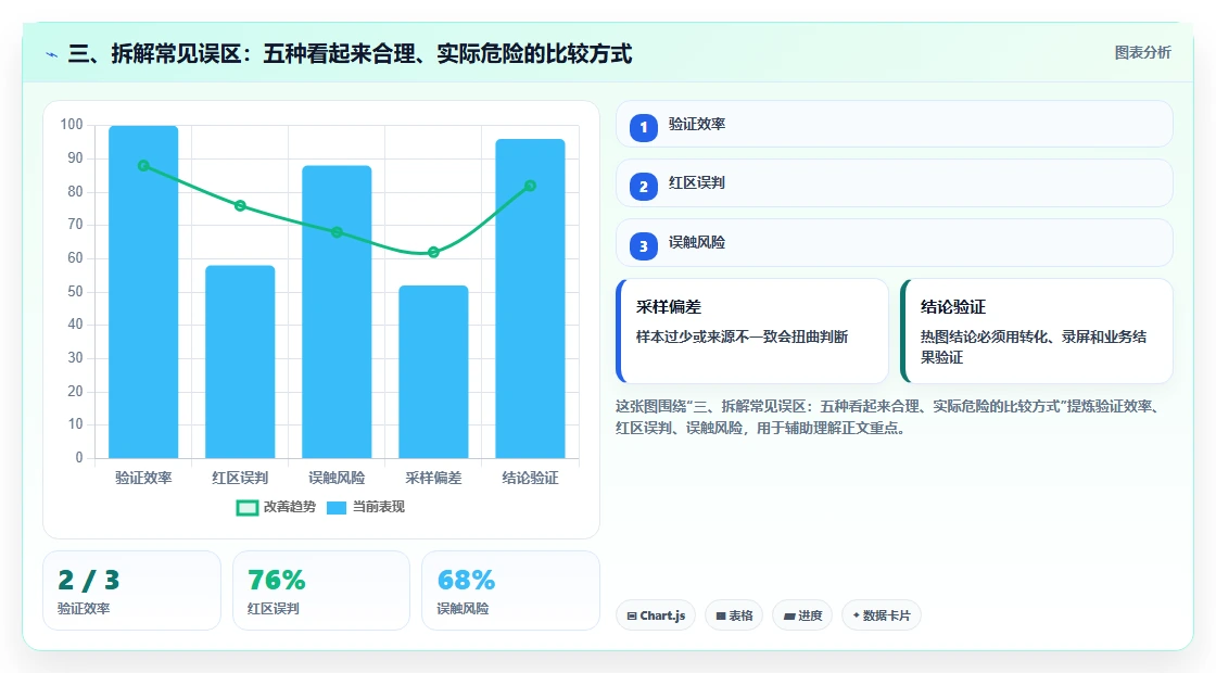三、拆解常见误区:五种看起来合理、实际危险的比较方式