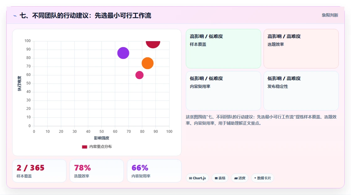 七、不同团队的行动建议：先选最小可行工作流