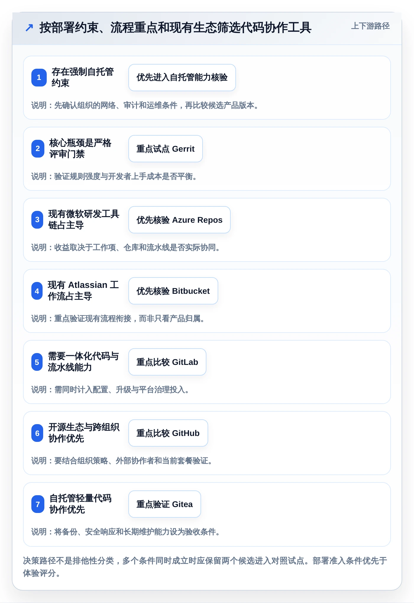 2026年效率之选:6款顶级代码提交管理工具深度对比