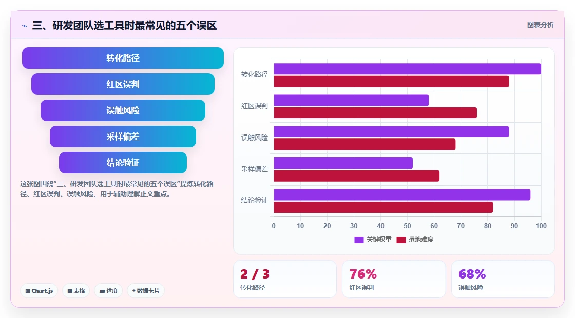 三、研发团队选工具时最常见的五个误区
