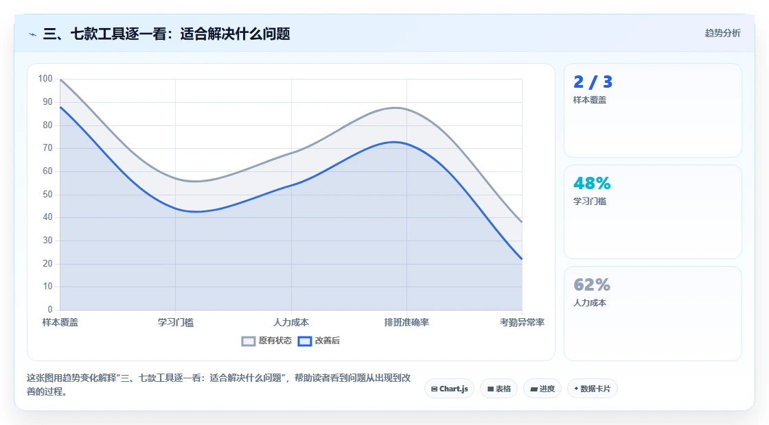 三、七款工具逐一看：适合解决什么问题