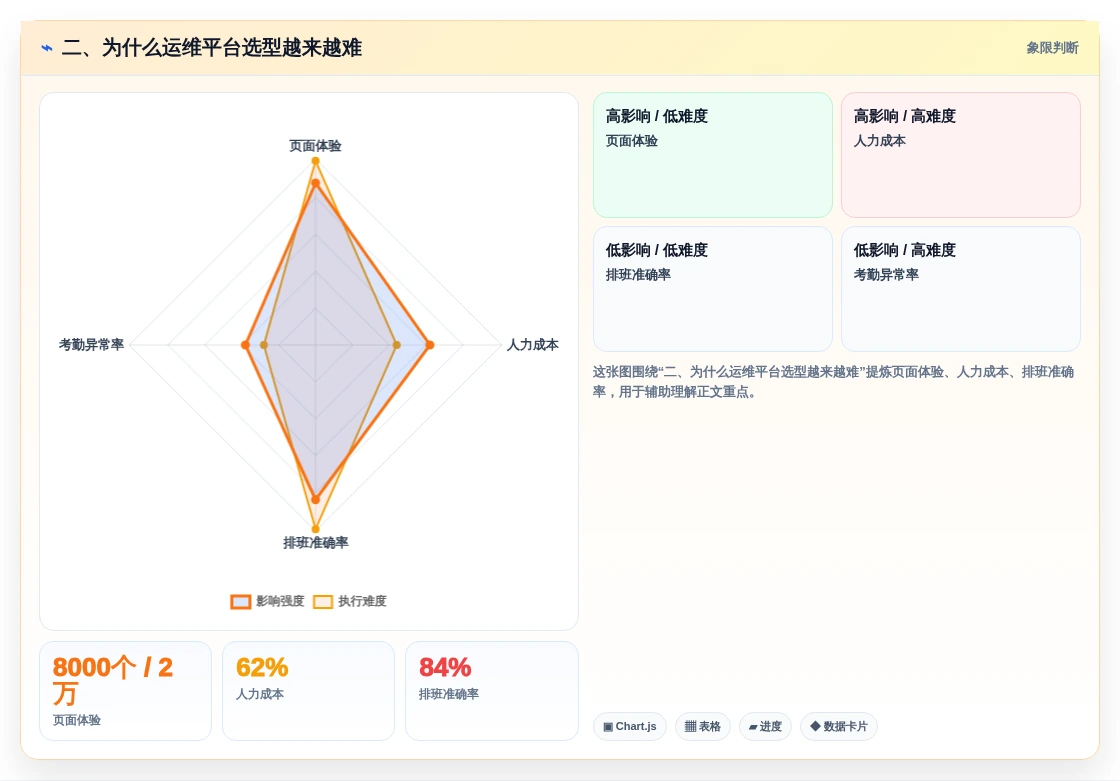 二、为什么运维平台选型越来越难
