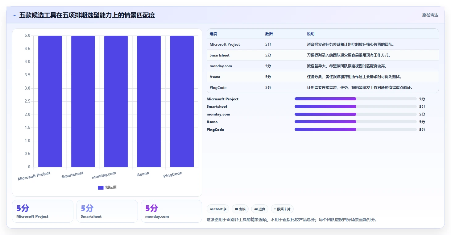 项目经理必看：2026年最受欢迎的5大基于排期表的项目管理工具