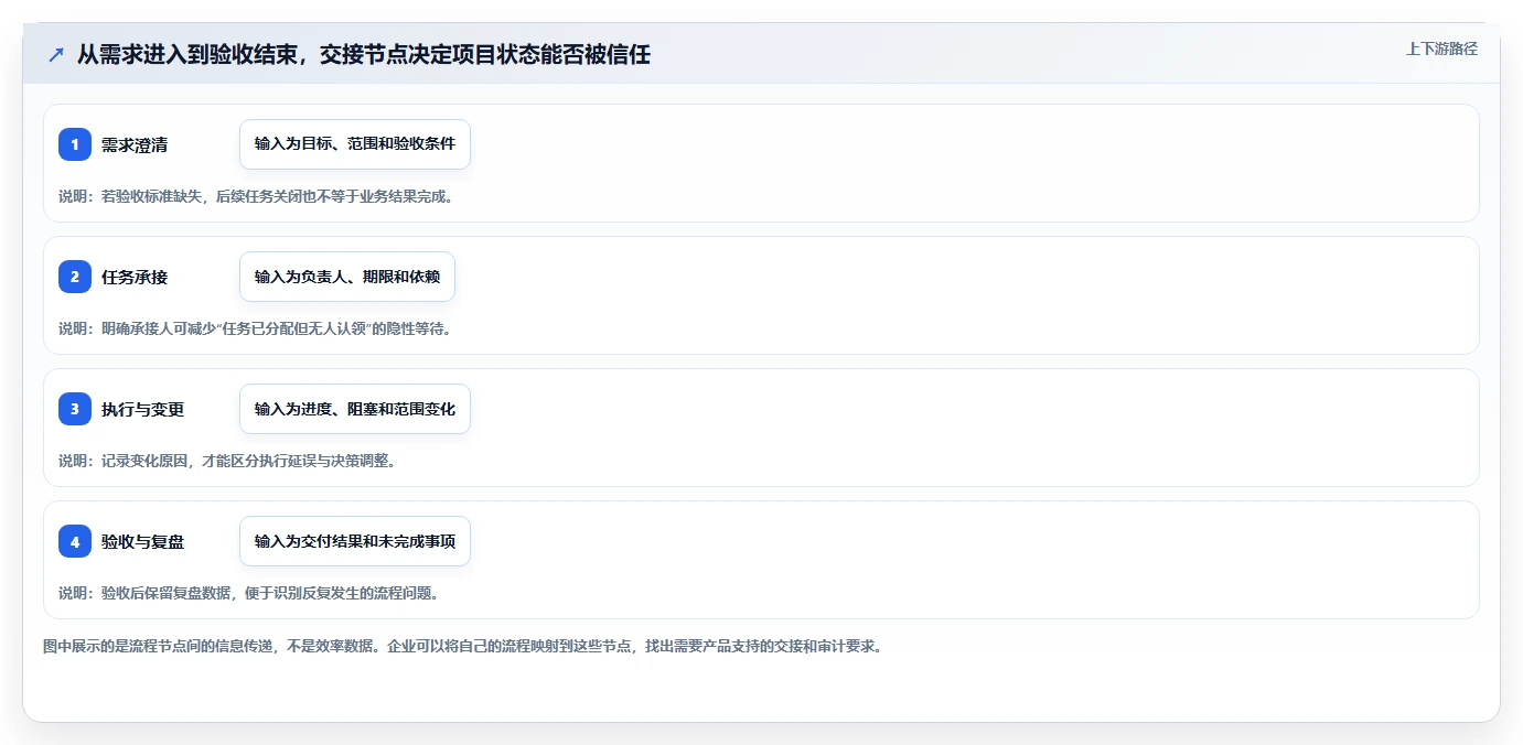 2026年值得关注的10款项目管理软件：企业选型参考指南
