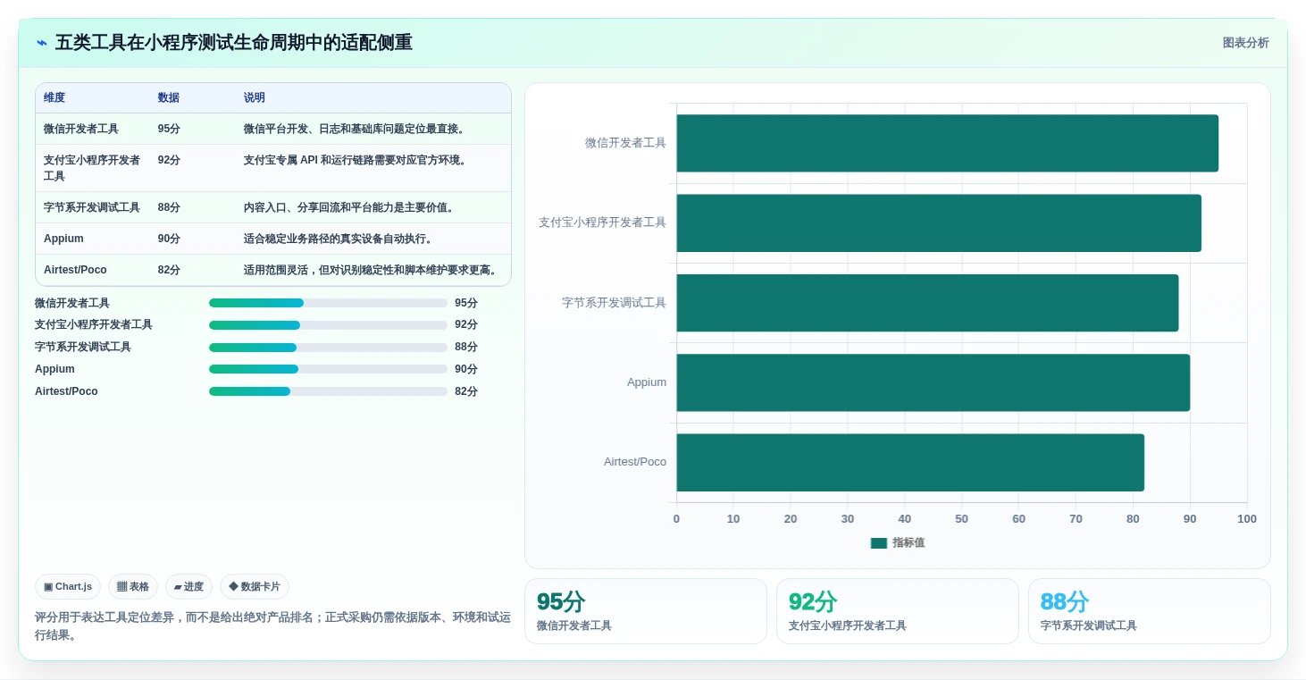 开发者必看：2026年小程序测试工具选型指南 - 5款顶级工具推荐