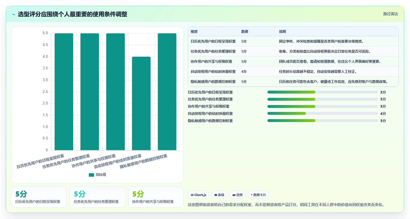 2026年效率之选:6款顶尖做时间安排的软件全面对比