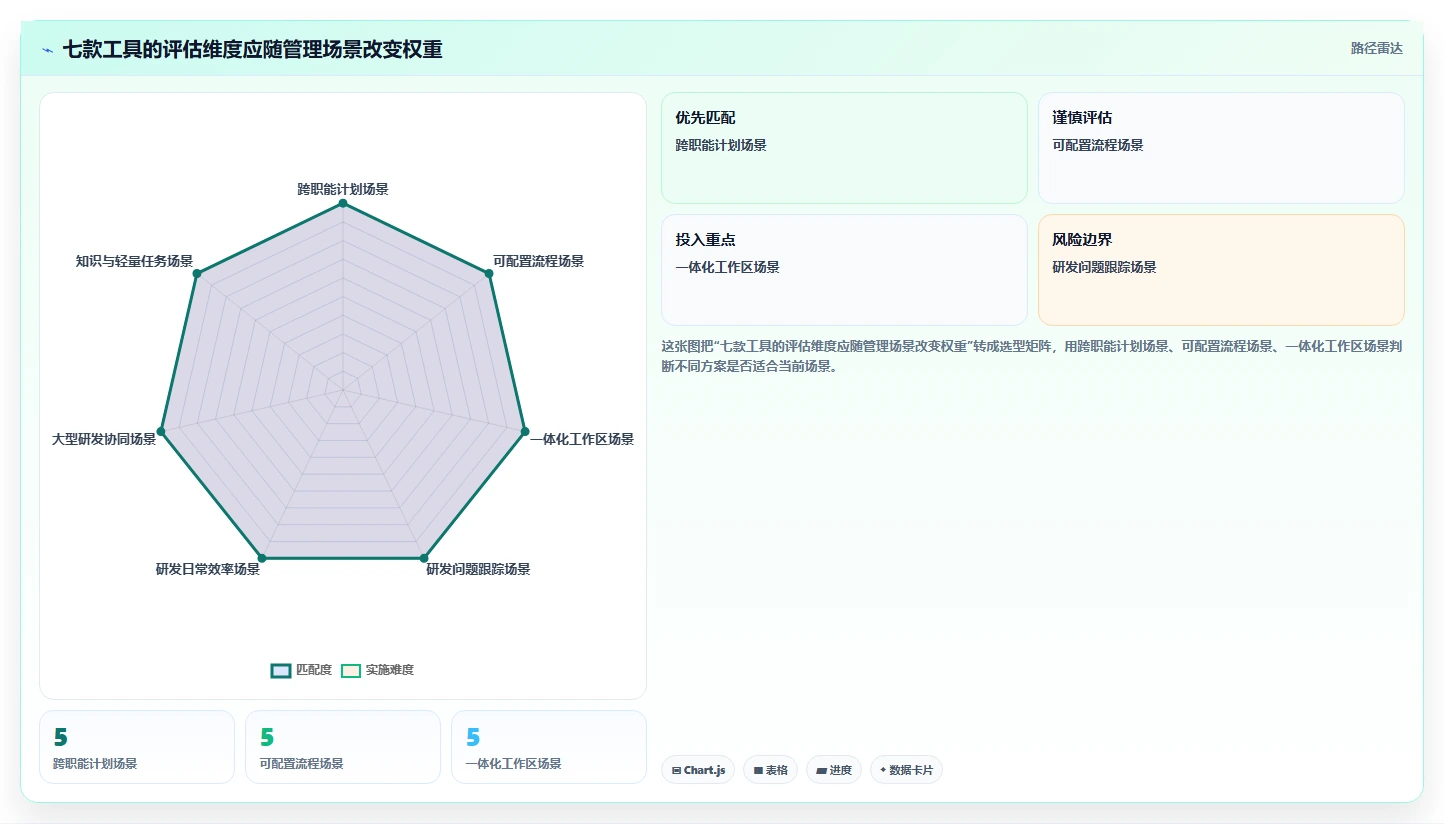 项目经理福音:2026年最智能的7款任务项目管理工具盘点