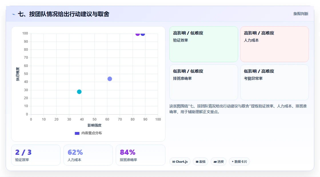 七、按团队情况给出行动建议与取舍