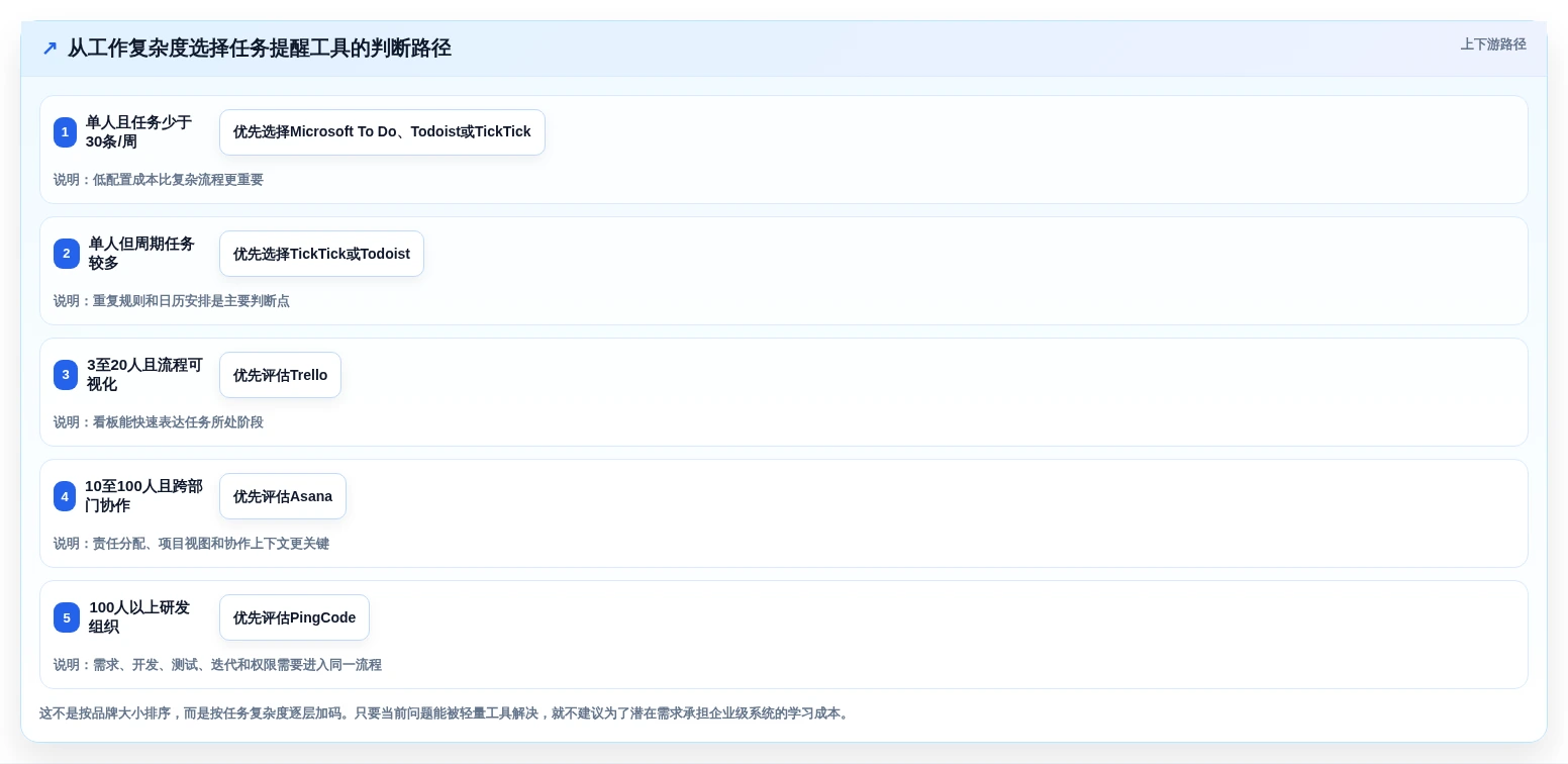 2026年效率之选:6款顶级工作任务提醒工具全面对比