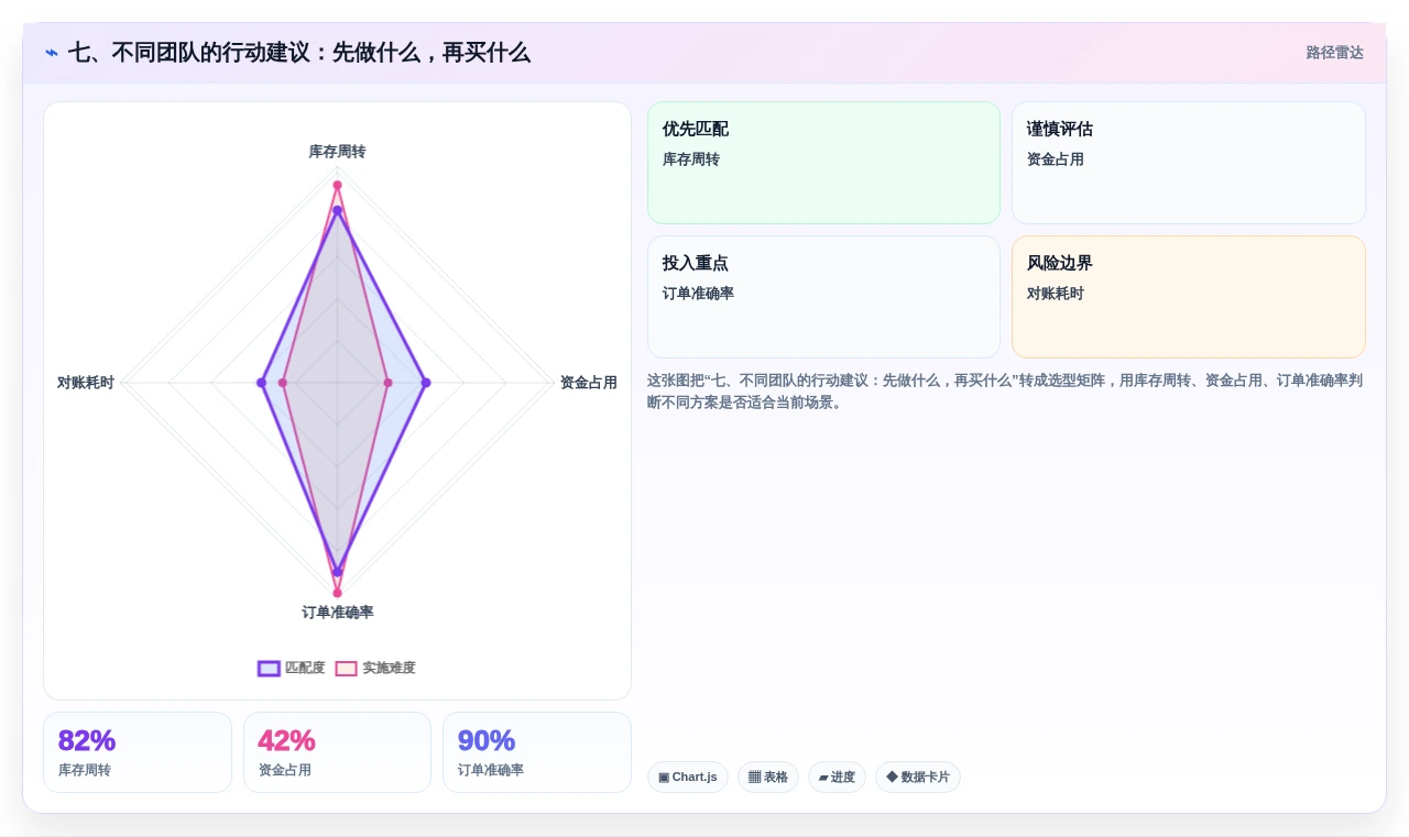 七、不同团队的行动建议:先做什么,再买什么