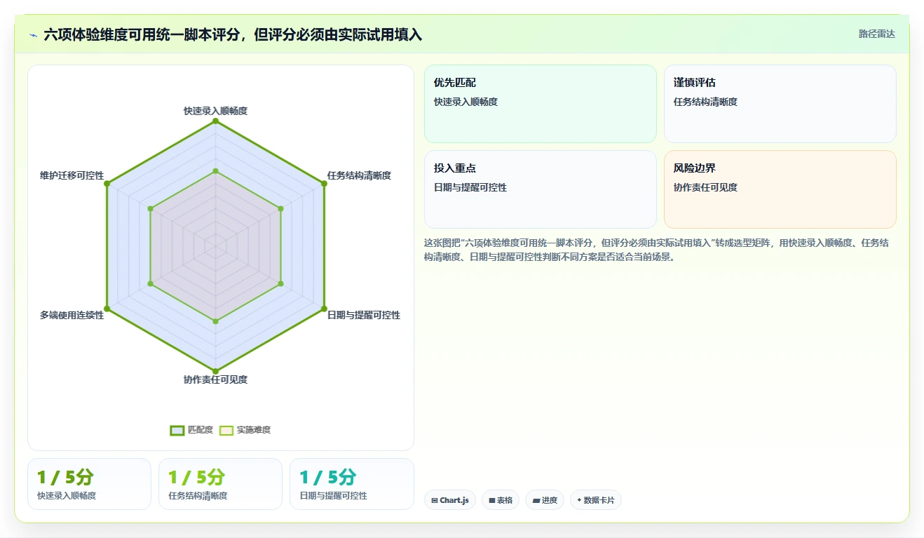 2026年效率神器:6款顶级任务计划列表工具深度对比