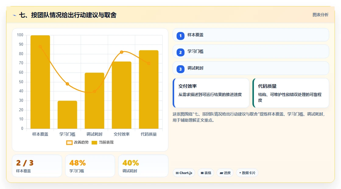 七、按团队情况给出行动建议与取舍