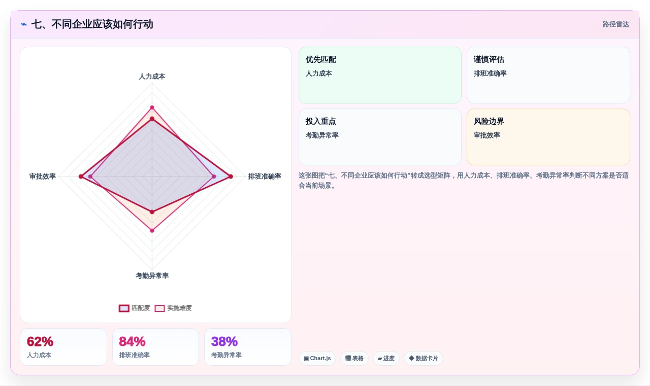 七、不同企业应该如何行动