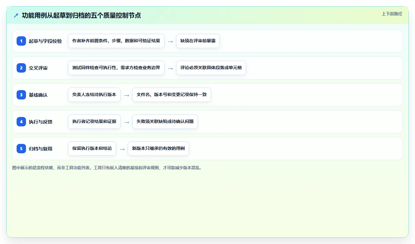 2026年必备：6大功能测试用例word模板工具全面对比