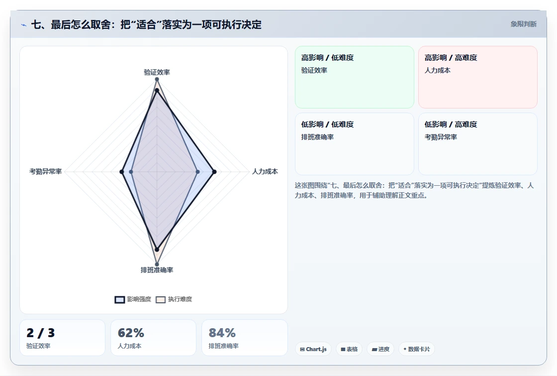 七、最后怎么取舍:把“适合”落实为一项可执行决定