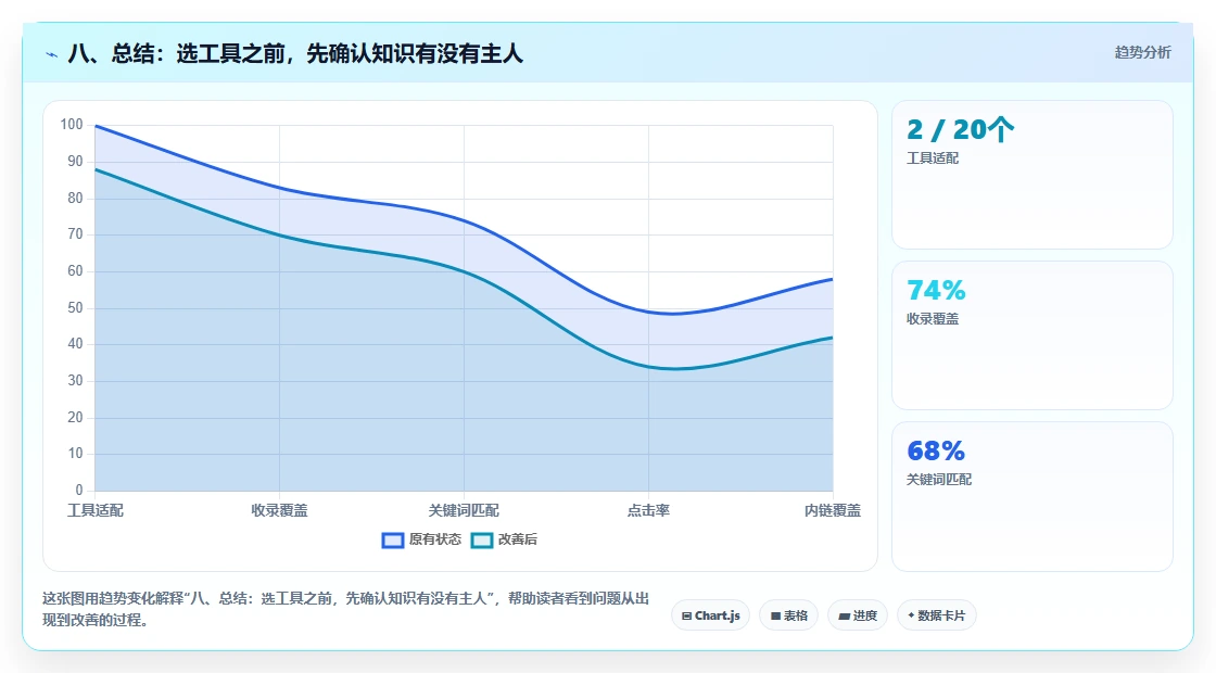 八、总结:选工具之前,先确认知识有没有主人