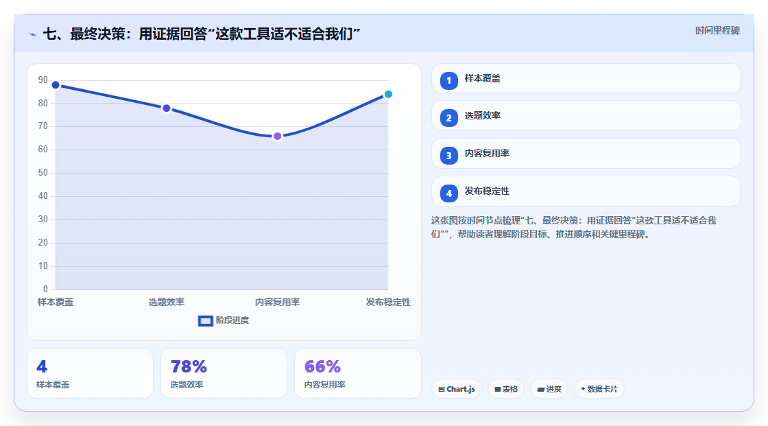 七、最终决策:用证据回答“这款工具适不适合我们”