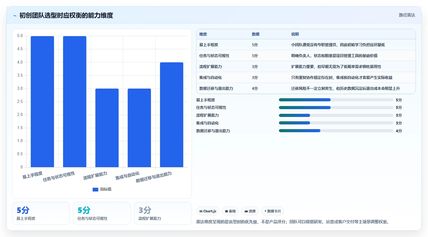 2026 年适合初创企业的 11 款项目管理工具评测