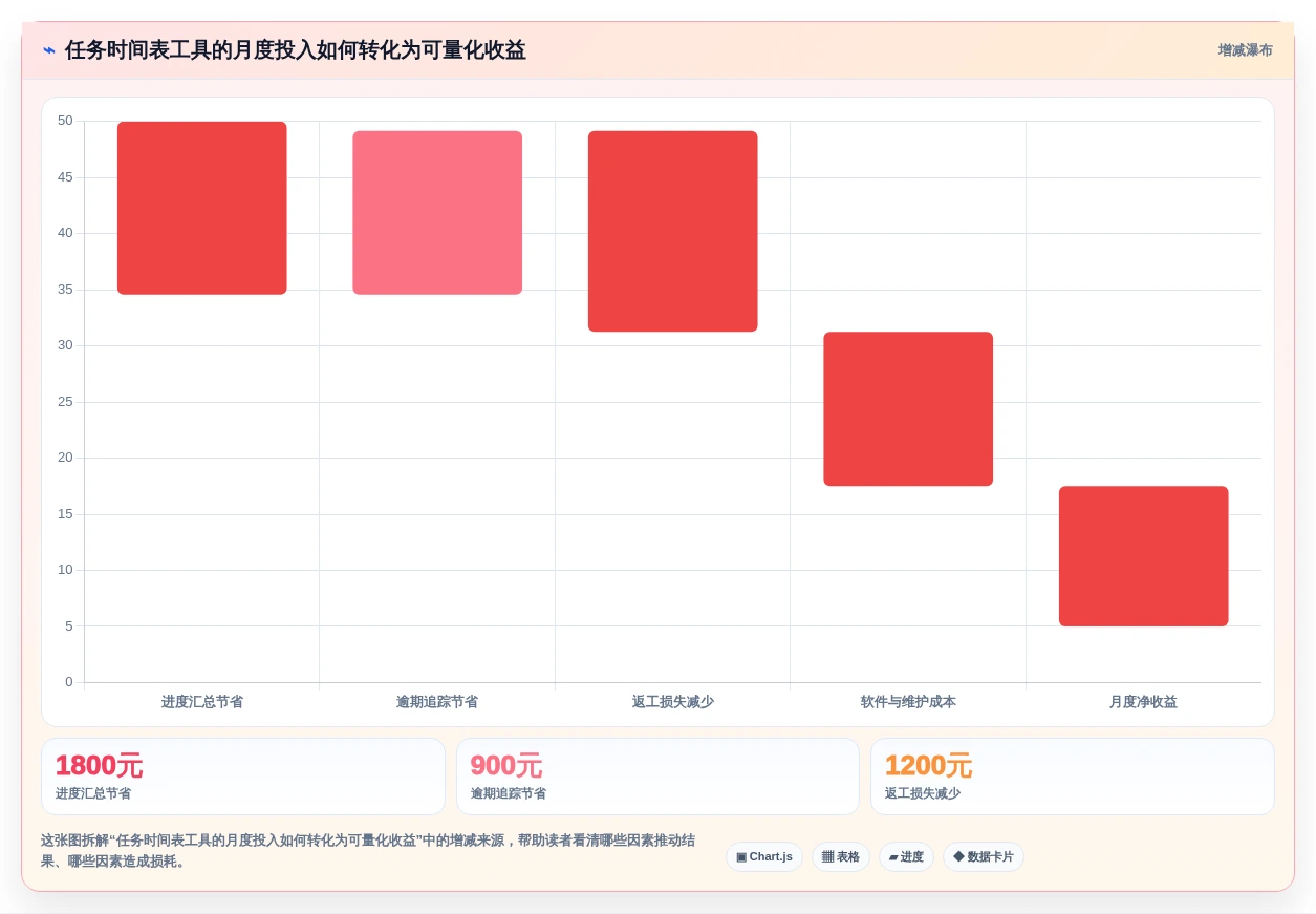 项目经理必看:2026年最受欢迎的5大任务时间表软件推荐