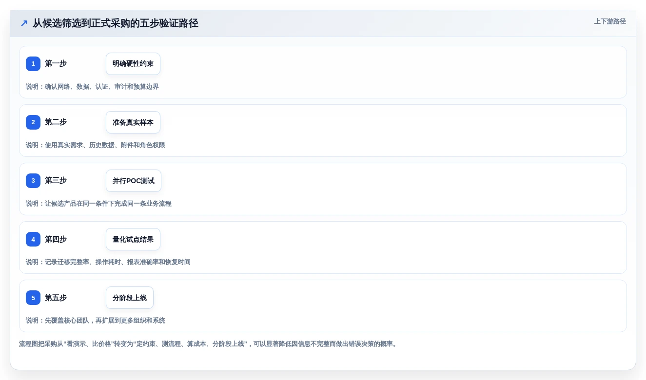 解锁高效协作:2026年最值得投资的5款内网项目管理软件