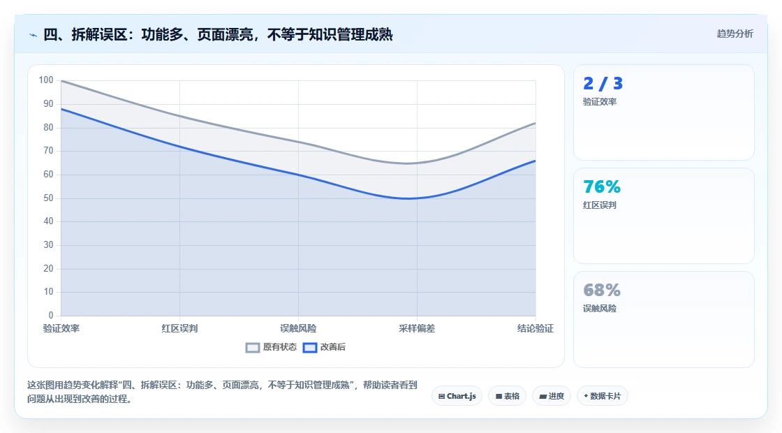 四、拆解误区:功能多、页面漂亮,不等于知识管理成熟