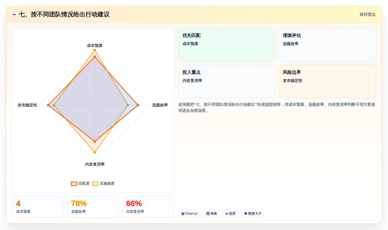 七、按不同团队情况给出行动建议