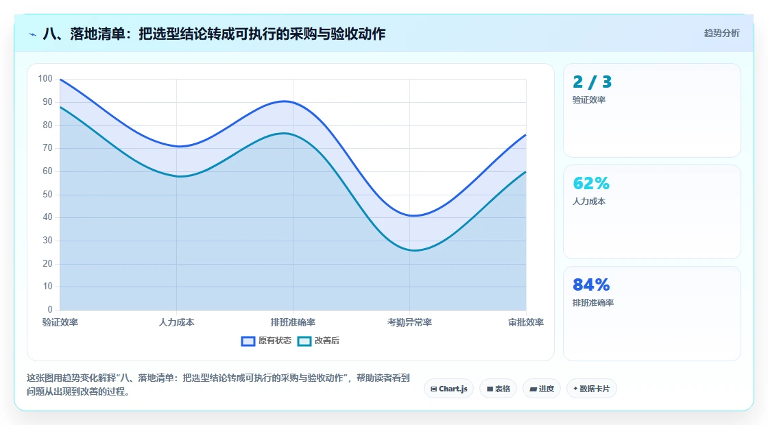 八、落地清单:把选型结论转成可执行的采购与验收动作