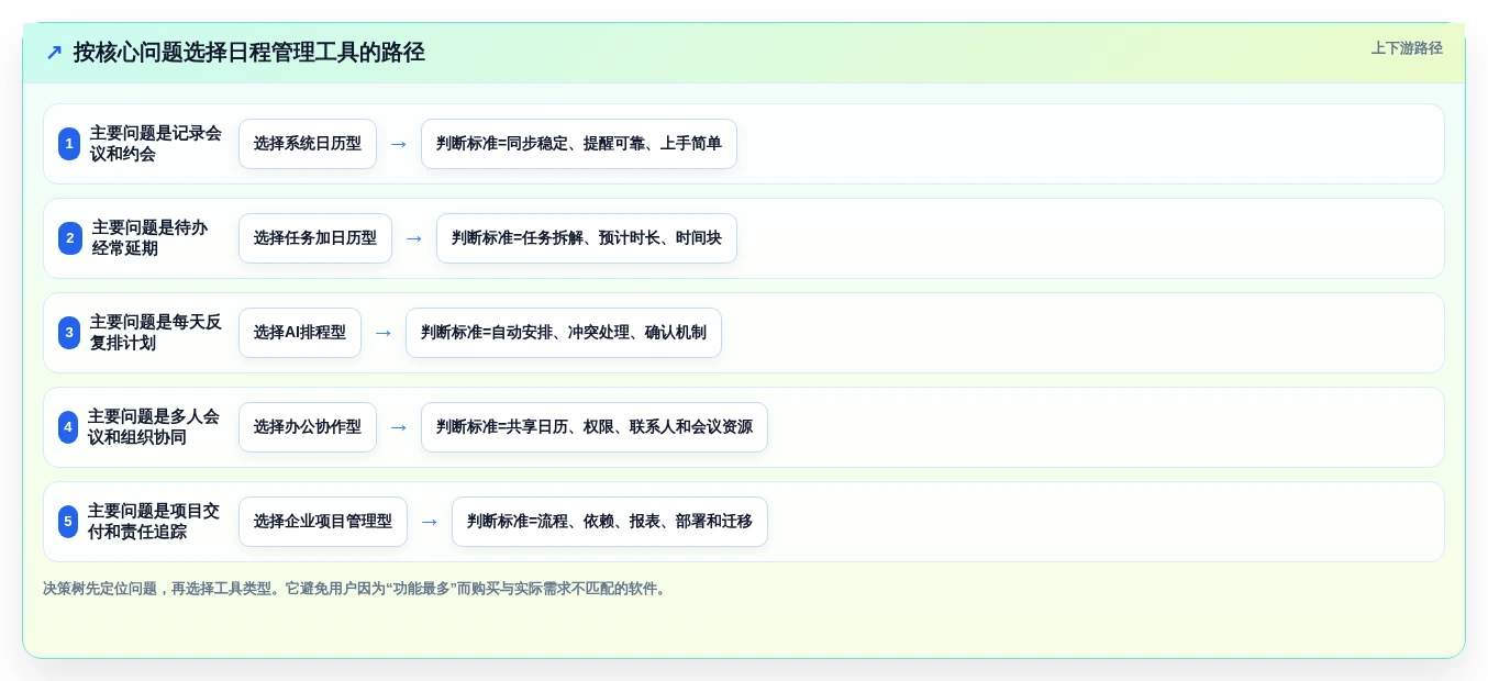 2026年效率革命:6款最智能的日程管理软件app全面对比