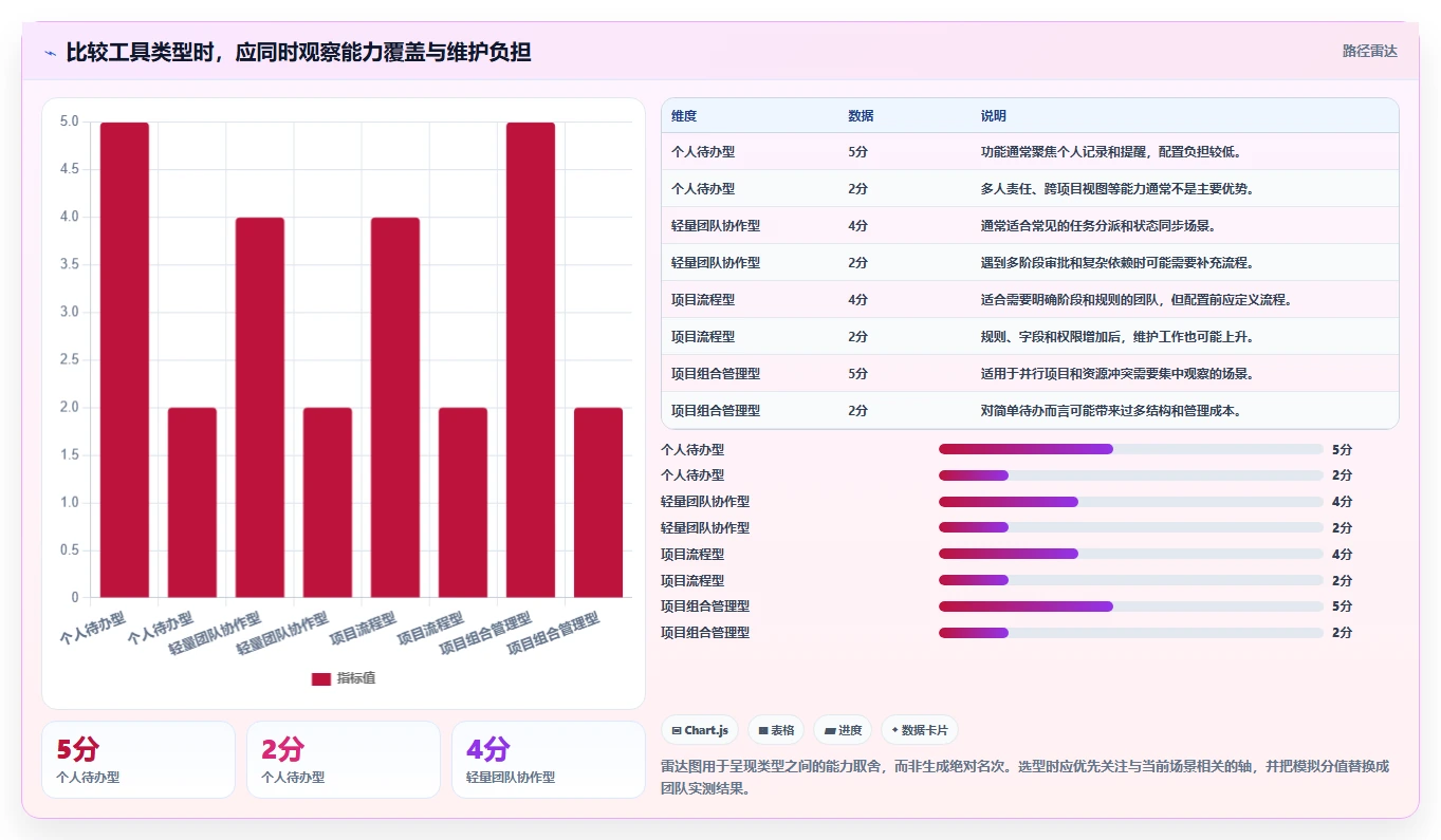 2026 年最佳任务管理工具对比：如何选择合适的工具？
