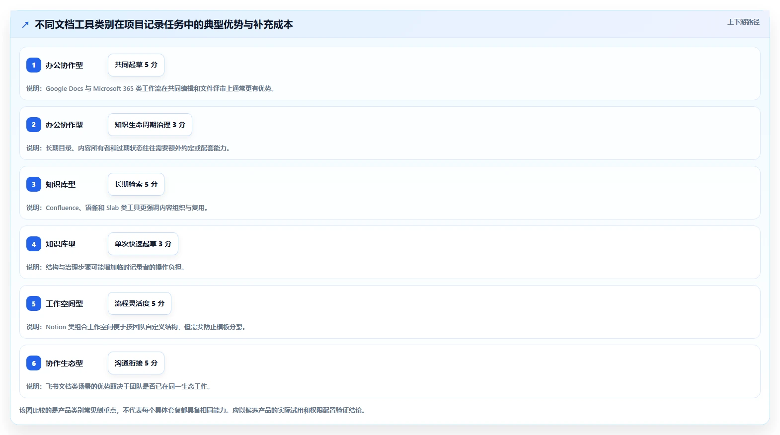 项目管理新趋势:8款领先的云文档记录工具对比(2026版)