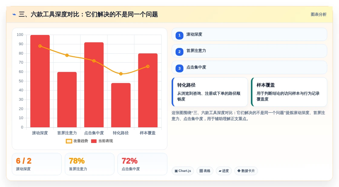 三、六款工具深度对比:它们解决的不是同一个问题