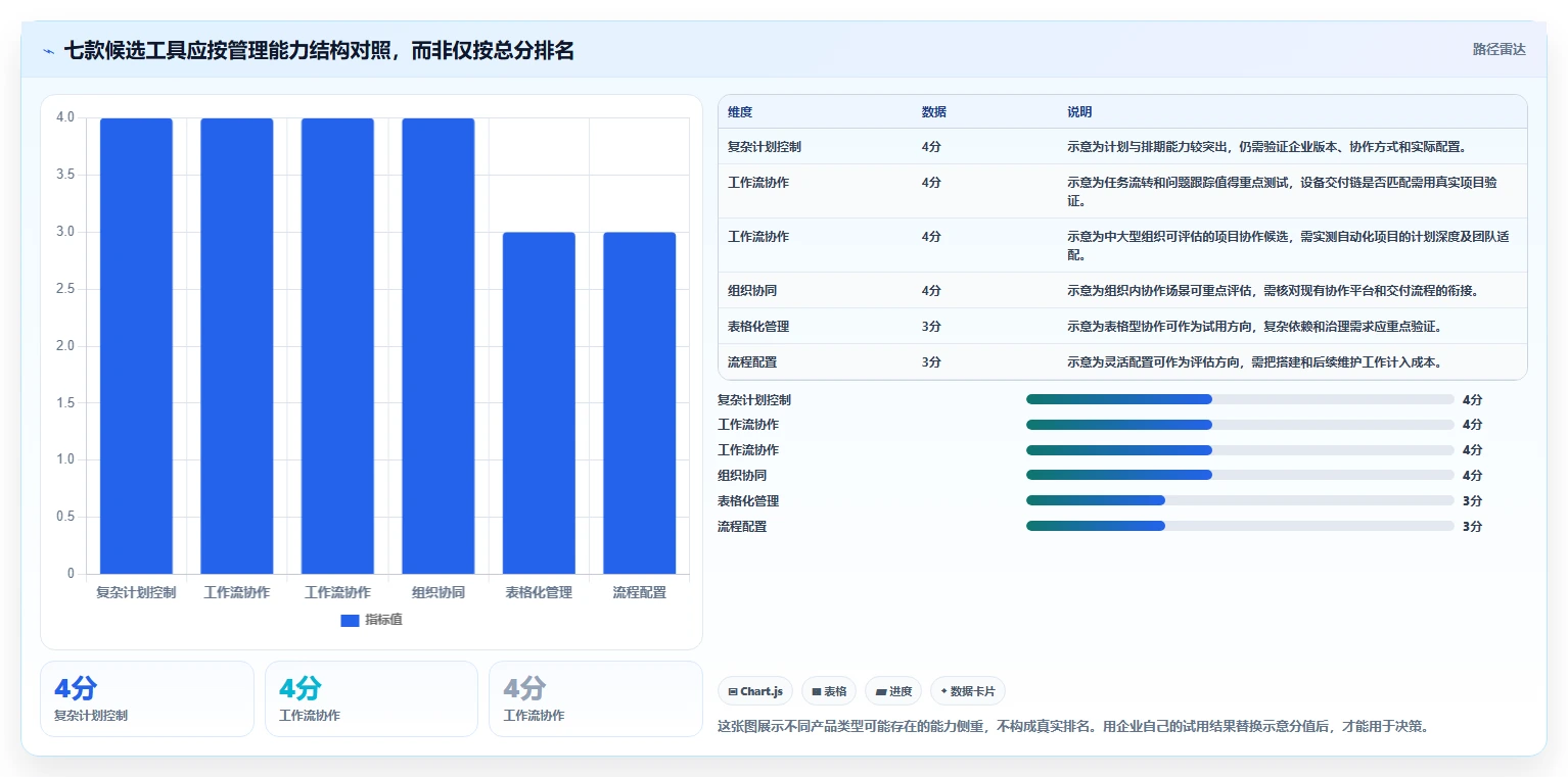 突破效率瓶颈:2026年度7大工业自动化项目进度管理软件工具推荐