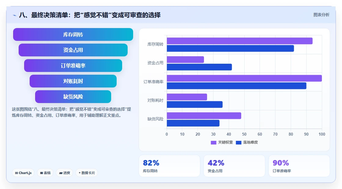 八、最终决策清单:把“感觉不错”变成可审查的选择