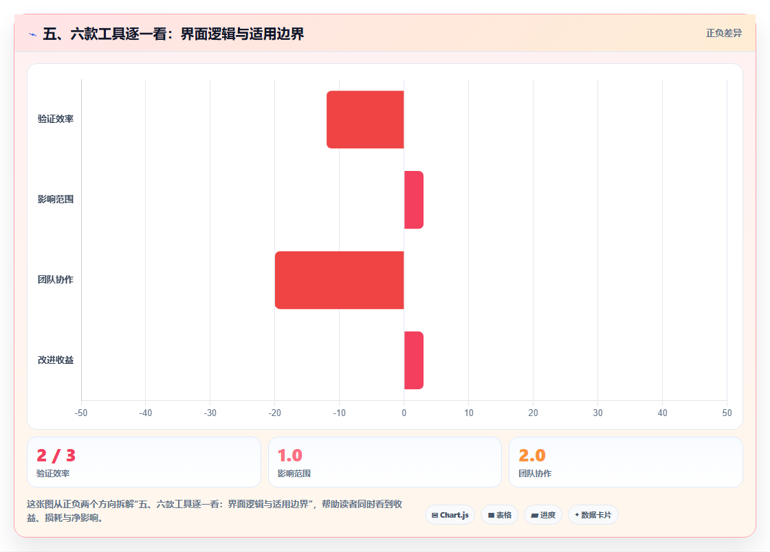 五、六款工具逐一看：界面逻辑与适用边界
