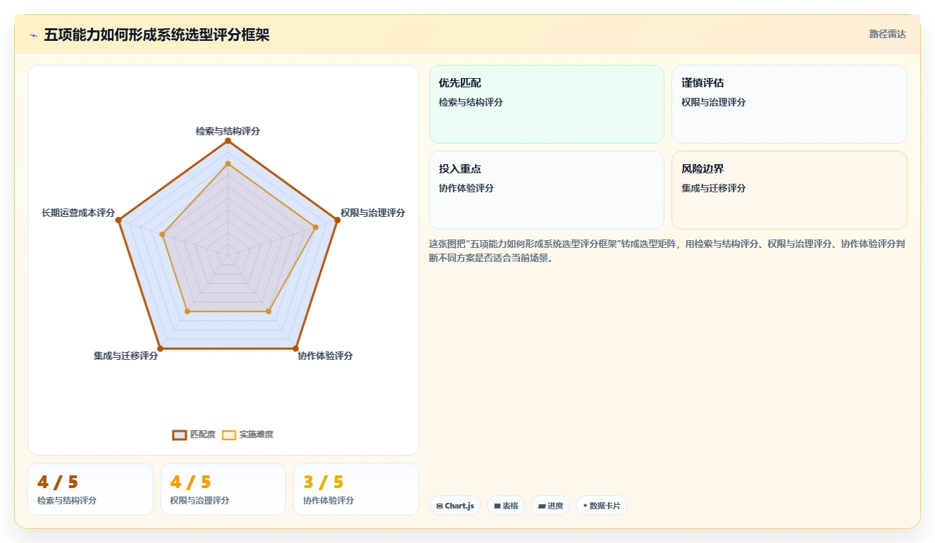 打造高效团队:2026年不可错过的7款文档结构化管理系统推荐