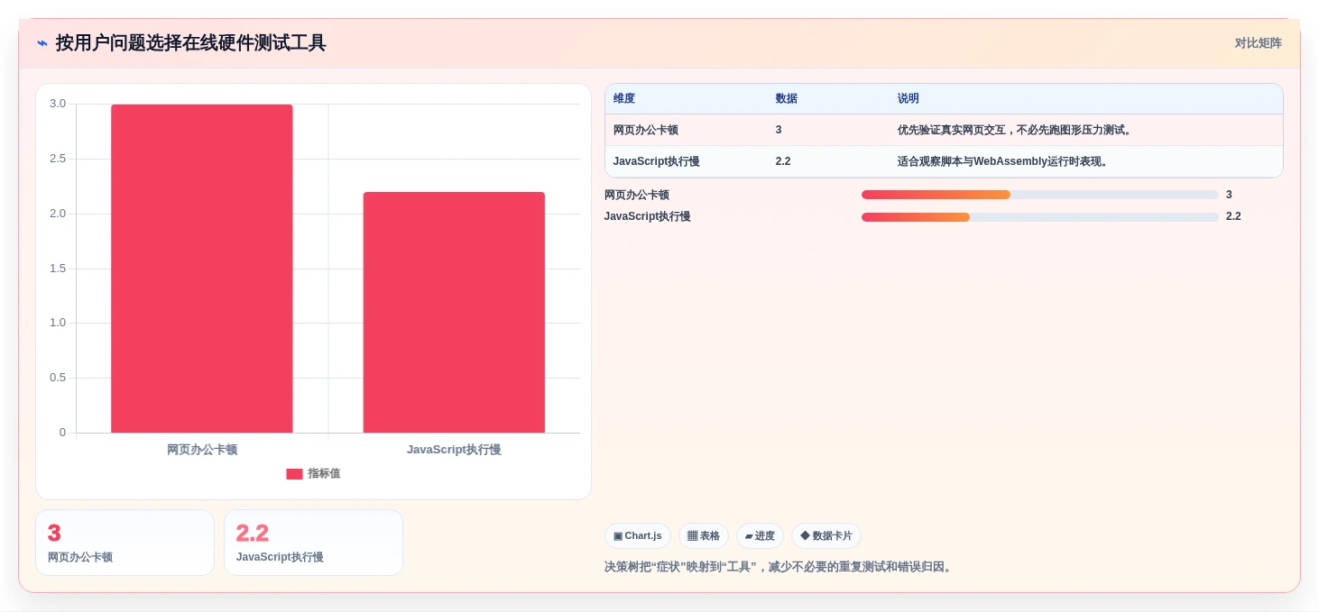 2026年必备:7款顶级在线硬件测试工具全面对比