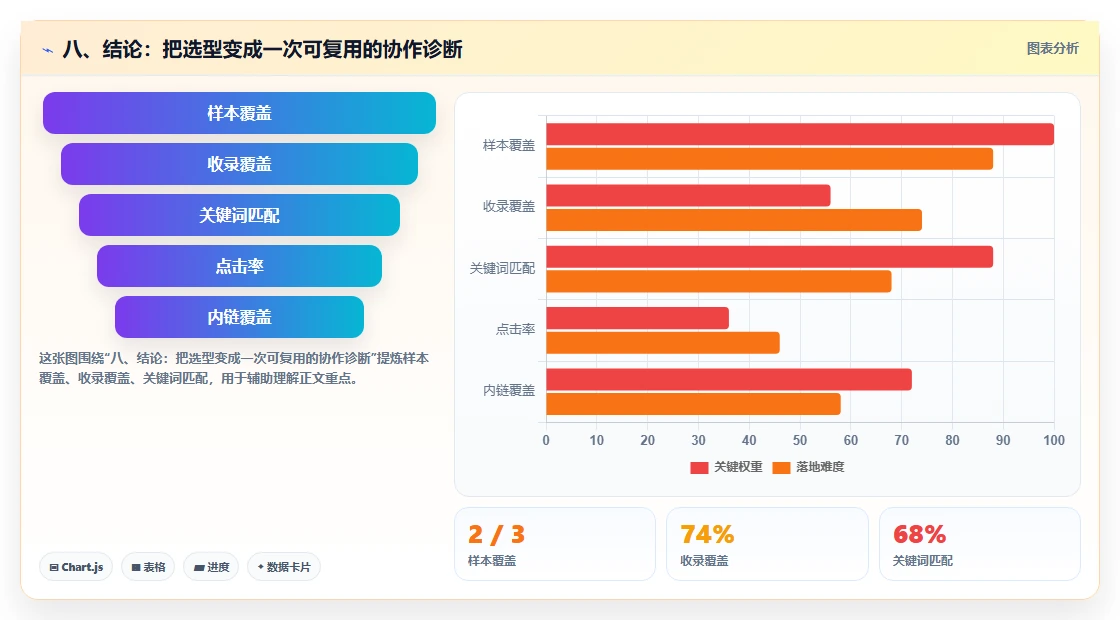 八、结论:把选型变成一次可复用的协作诊断