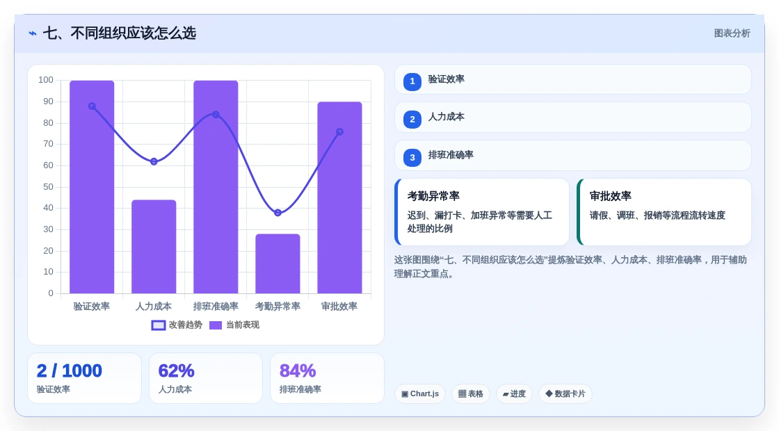 七、不同组织应该怎么选