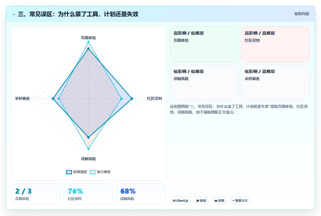 三、常见误区:为什么装了工具,计划还是失效