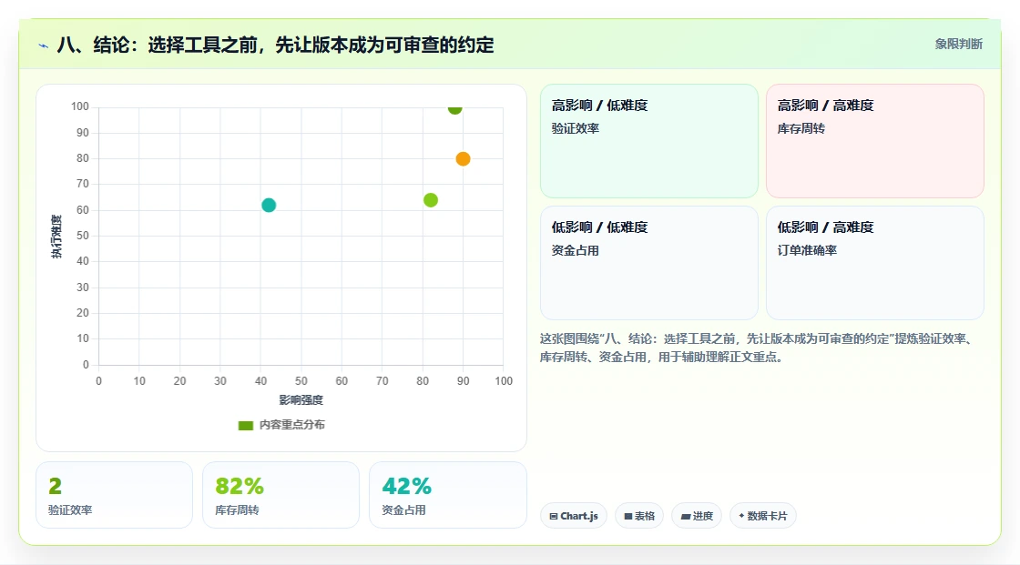 八、结论:选择工具之前,先让版本成为可审查的约定