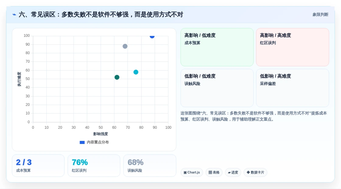 六、常见误区:多数失败不是软件不够强,而是使用方式不对