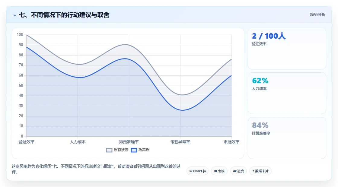 七、不同情况下的行动建议与取舍