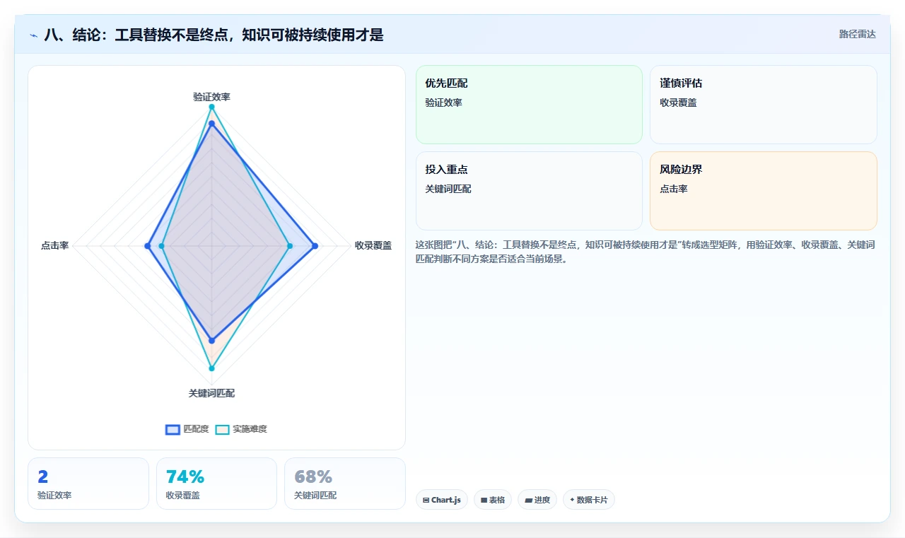 八、结论：工具替换不是终点，知识可被持续使用才是