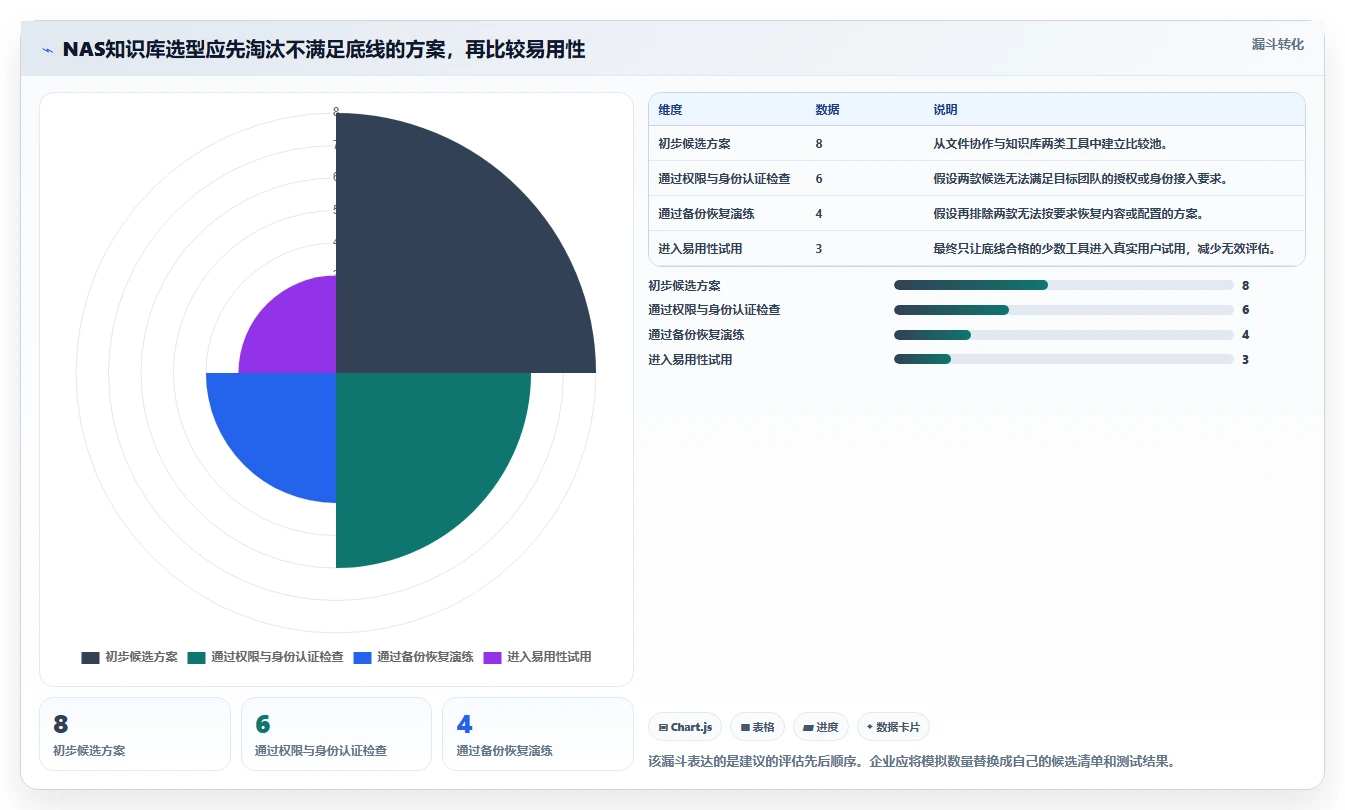 NAS知识库软件选型指南：2026年企业数据存储与共享的8款必备工具