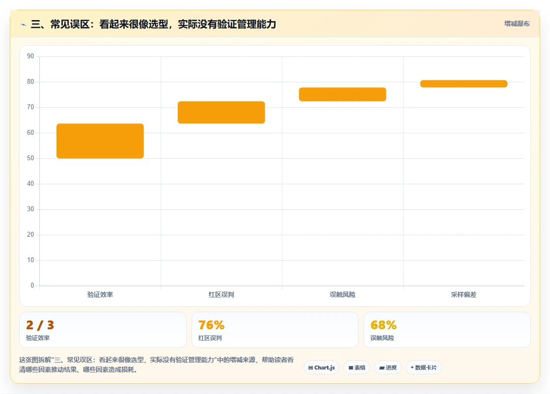 三、常见误区:看起来很像选型,实际没有验证管理能力