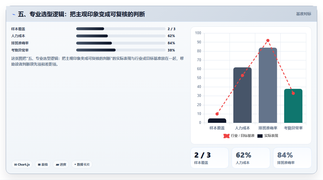 五、专业选型逻辑：把主观印象变成可复核的判断