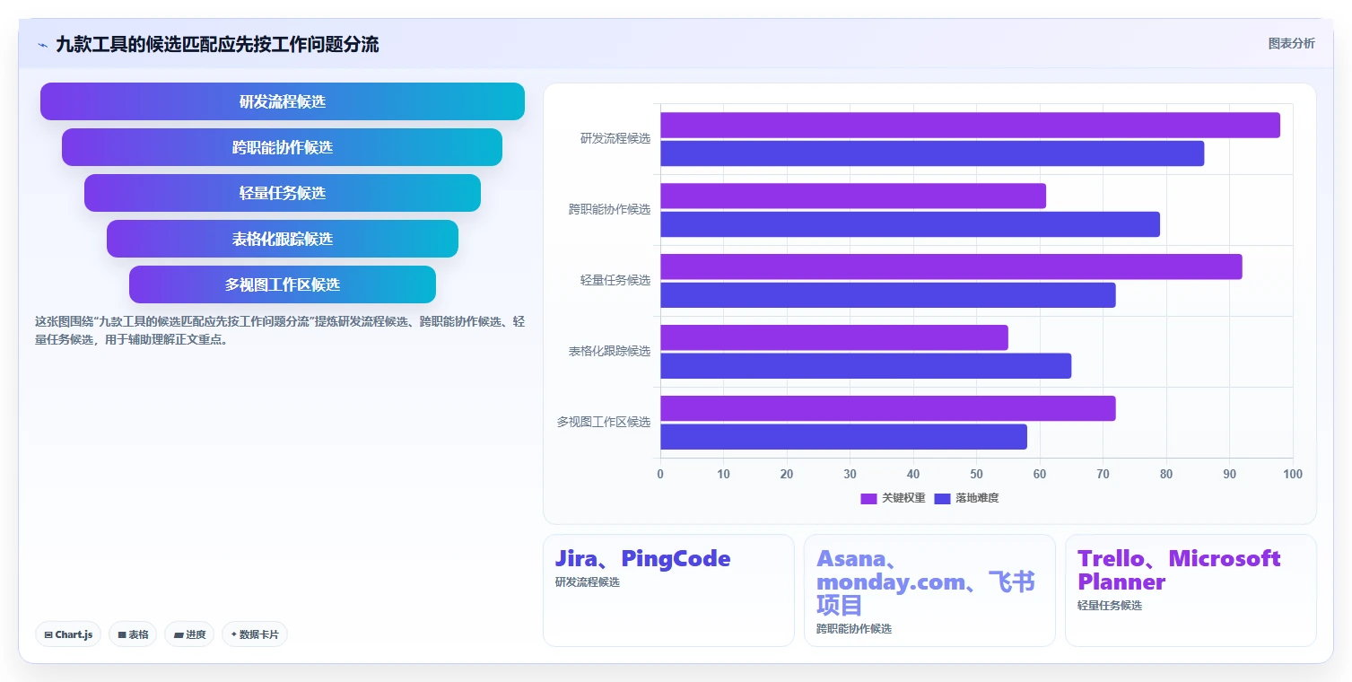 2026年值得关注的9款项目管理软件：从团队规模与场景出发的选型参考