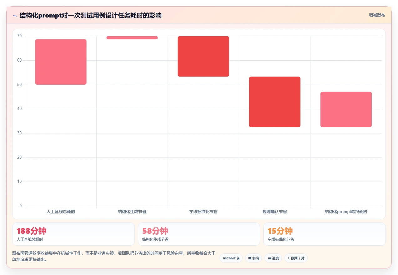 效率至上:2026年最受欢迎的5大测试用例编写prompt选型指南