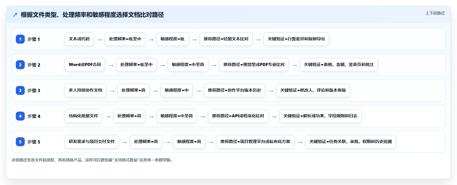 2026年文档管理必备：7款顶级文档比对工具 在线使用深度对比