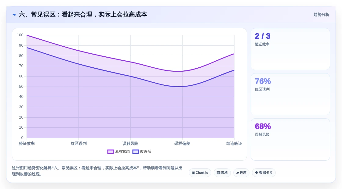 六、常见误区:看起来合理,实际上会拉高成本